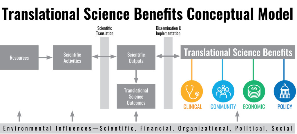 Translational Science Benefits conceptual model