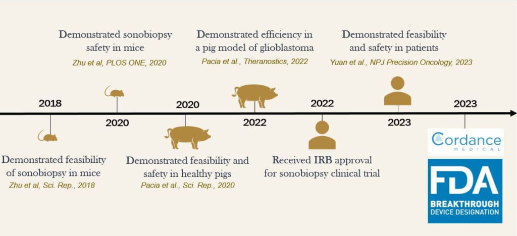 Demonstrated feasibility of sonobiopsy in mice in 2018, demonstrated safety in mice in 2020, demonstrated feasibility and safety in pigs in 2020, demonstrated efficiency in pig model of glioblastoma in 2022, IRB approval for sonobiopsy clinical trial in 2022, demonstrated feasibility and safety in patients in 2023, and FDA breakthrough device designation for NeuroAccessTM device in 2023.