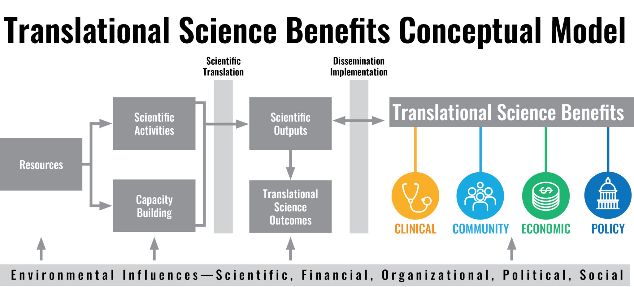 About the Framework – Translational Science Benefits Model
